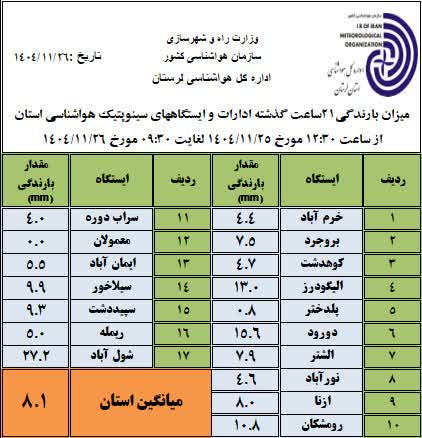 جدول بارندگی 24 ساعت 25 تا 26 بهمن 1404